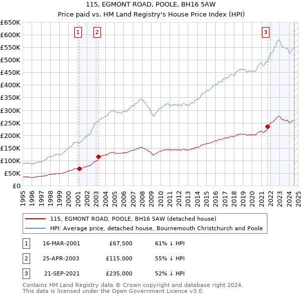 115, EGMONT ROAD, POOLE, BH16 5AW: Price paid vs HM Land Registry's House Price Index