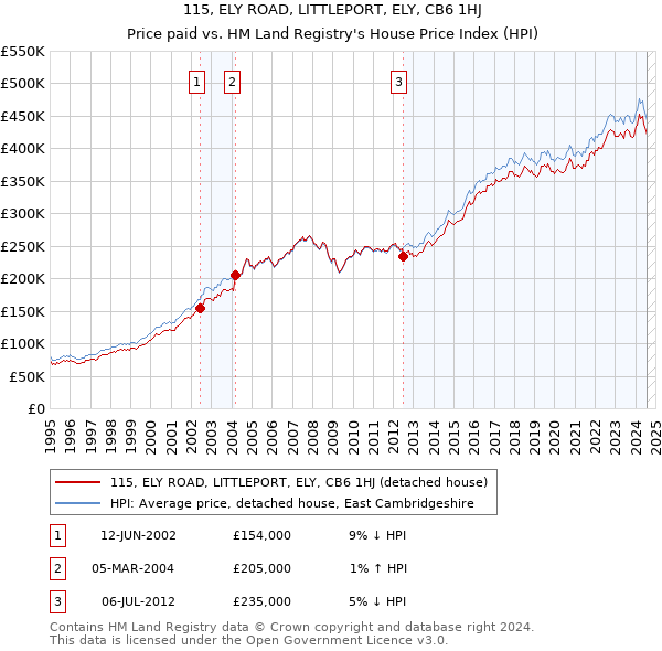 115, ELY ROAD, LITTLEPORT, ELY, CB6 1HJ: Price paid vs HM Land Registry's House Price Index