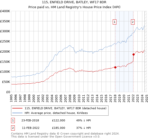 115, ENFIELD DRIVE, BATLEY, WF17 8DR: Price paid vs HM Land Registry's House Price Index