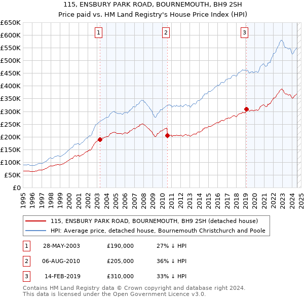 115, ENSBURY PARK ROAD, BOURNEMOUTH, BH9 2SH: Price paid vs HM Land Registry's House Price Index