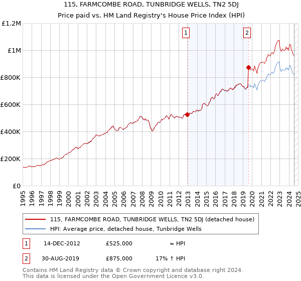 115, FARMCOMBE ROAD, TUNBRIDGE WELLS, TN2 5DJ: Price paid vs HM Land Registry's House Price Index