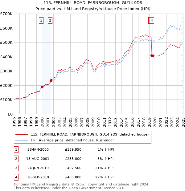 115, FERNHILL ROAD, FARNBOROUGH, GU14 9DS: Price paid vs HM Land Registry's House Price Index