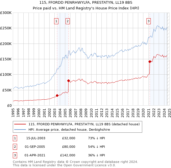 115, FFORDD PENRHWYLFA, PRESTATYN, LL19 8BS: Price paid vs HM Land Registry's House Price Index