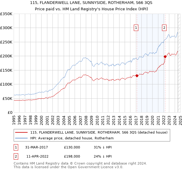 115, FLANDERWELL LANE, SUNNYSIDE, ROTHERHAM, S66 3QS: Price paid vs HM Land Registry's House Price Index