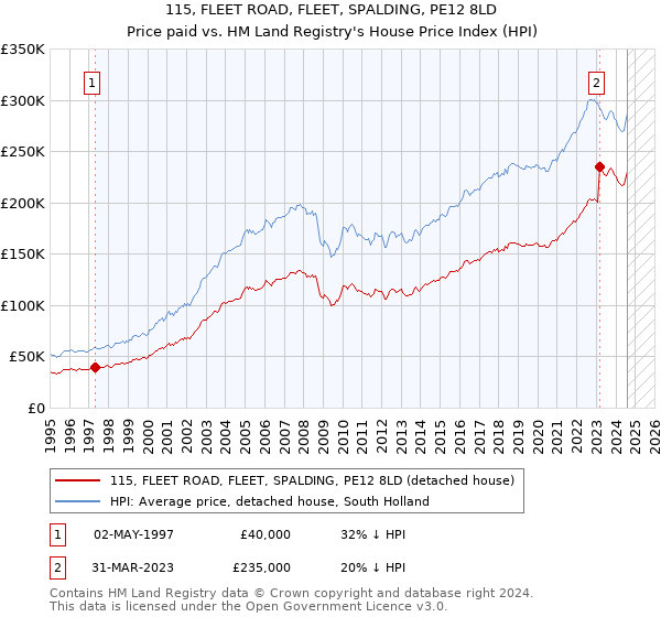 115, FLEET ROAD, FLEET, SPALDING, PE12 8LD: Price paid vs HM Land Registry's House Price Index