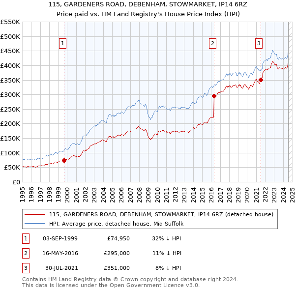 115, GARDENERS ROAD, DEBENHAM, STOWMARKET, IP14 6RZ: Price paid vs HM Land Registry's House Price Index