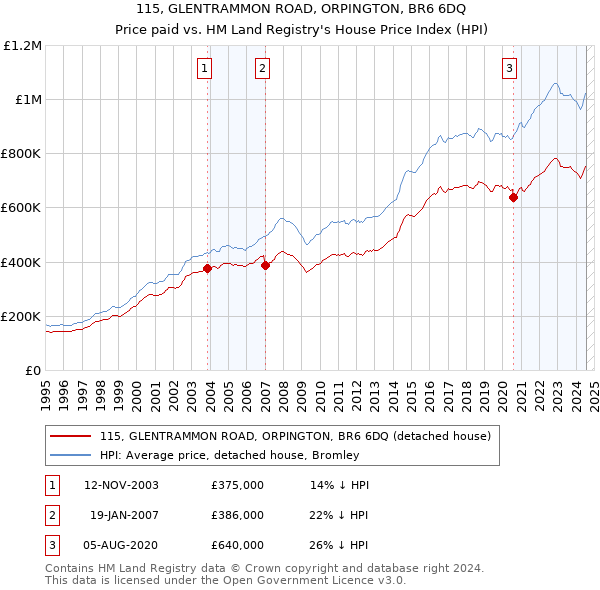 115, GLENTRAMMON ROAD, ORPINGTON, BR6 6DQ: Price paid vs HM Land Registry's House Price Index