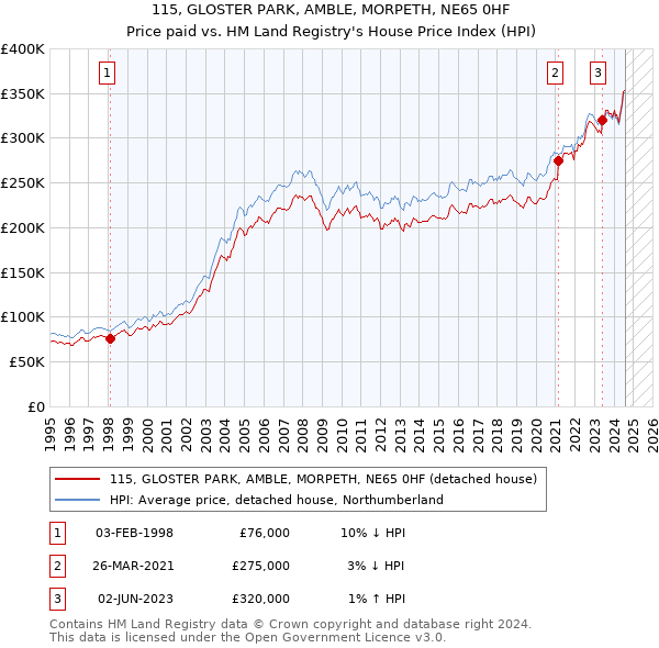 115, GLOSTER PARK, AMBLE, MORPETH, NE65 0HF: Price paid vs HM Land Registry's House Price Index