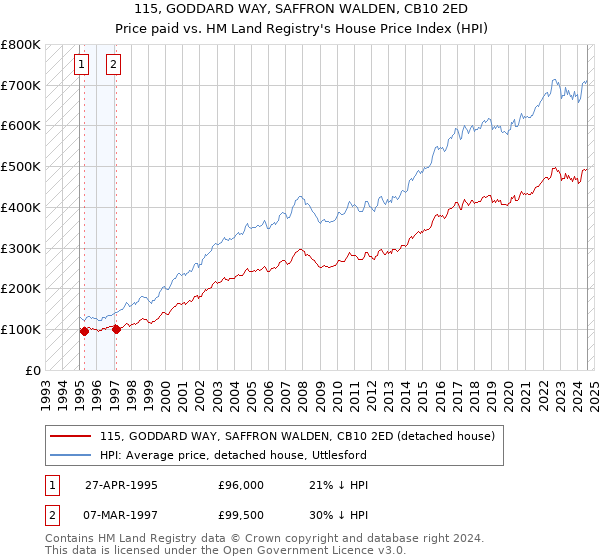 115, GODDARD WAY, SAFFRON WALDEN, CB10 2ED: Price paid vs HM Land Registry's House Price Index