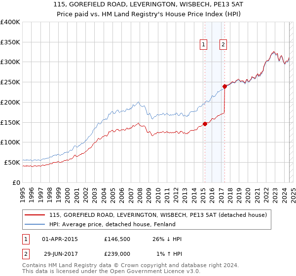 115, GOREFIELD ROAD, LEVERINGTON, WISBECH, PE13 5AT: Price paid vs HM Land Registry's House Price Index