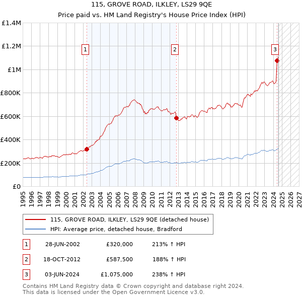 115, GROVE ROAD, ILKLEY, LS29 9QE: Price paid vs HM Land Registry's House Price Index