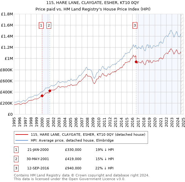 115, HARE LANE, CLAYGATE, ESHER, KT10 0QY: Price paid vs HM Land Registry's House Price Index