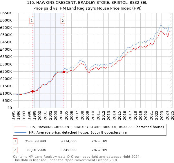 115, HAWKINS CRESCENT, BRADLEY STOKE, BRISTOL, BS32 8EL: Price paid vs HM Land Registry's House Price Index