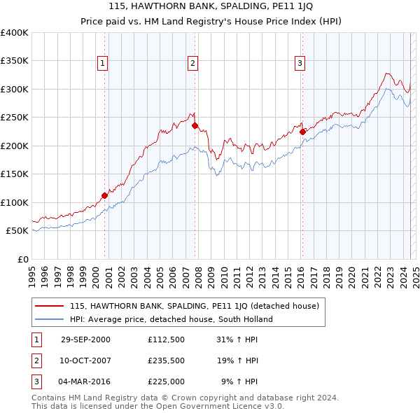 115, HAWTHORN BANK, SPALDING, PE11 1JQ: Price paid vs HM Land Registry's House Price Index