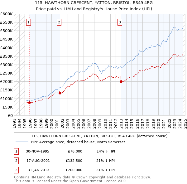 115, HAWTHORN CRESCENT, YATTON, BRISTOL, BS49 4RG: Price paid vs HM Land Registry's House Price Index