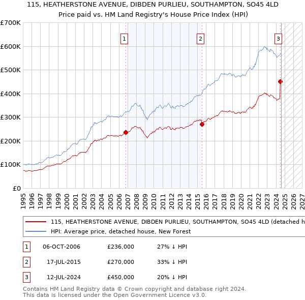 115, HEATHERSTONE AVENUE, DIBDEN PURLIEU, SOUTHAMPTON, SO45 4LD: Price paid vs HM Land Registry's House Price Index