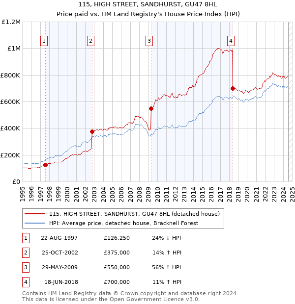 115, HIGH STREET, SANDHURST, GU47 8HL: Price paid vs HM Land Registry's House Price Index