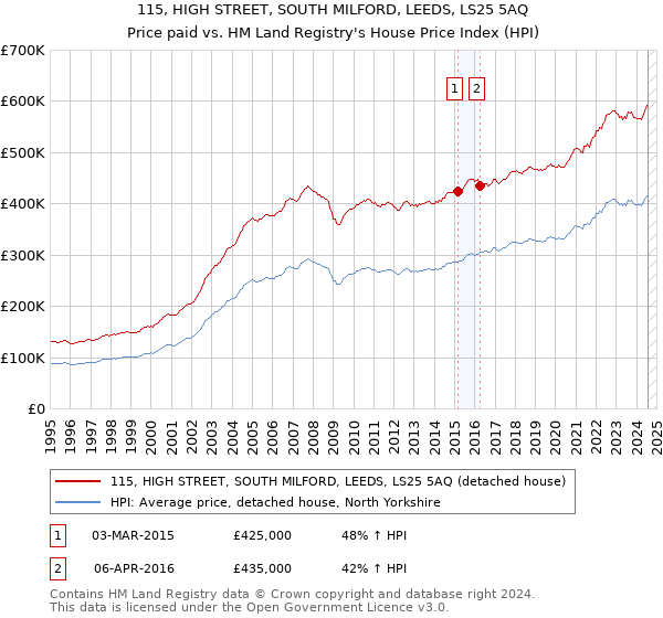 115, HIGH STREET, SOUTH MILFORD, LEEDS, LS25 5AQ: Price paid vs HM Land Registry's House Price Index