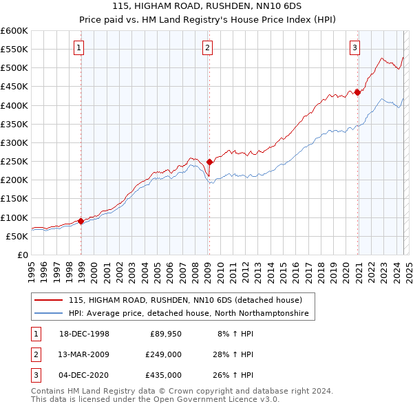 115, HIGHAM ROAD, RUSHDEN, NN10 6DS: Price paid vs HM Land Registry's House Price Index