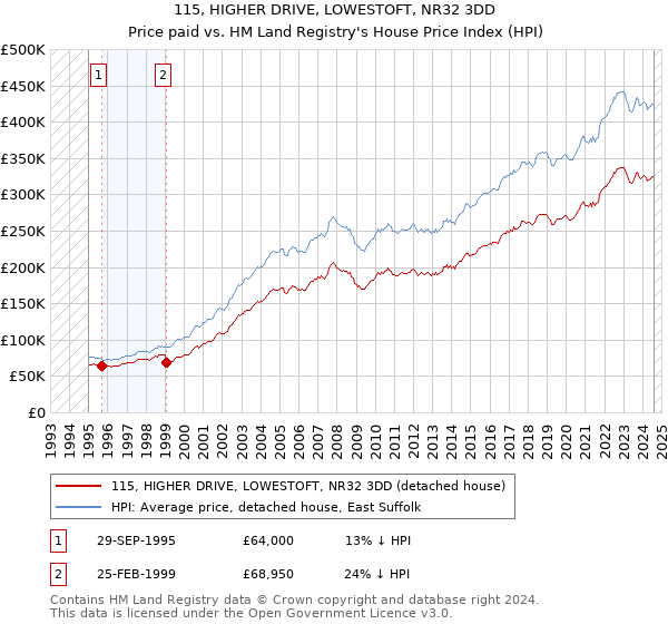 115, HIGHER DRIVE, LOWESTOFT, NR32 3DD: Price paid vs HM Land Registry's House Price Index