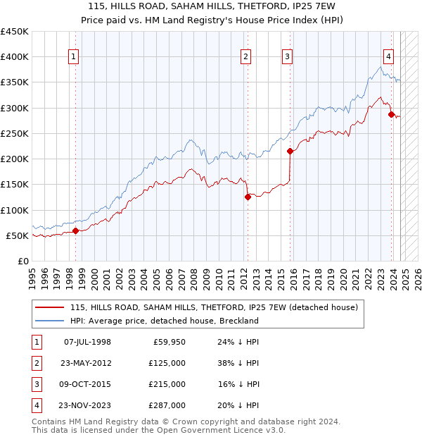 115, HILLS ROAD, SAHAM HILLS, THETFORD, IP25 7EW: Price paid vs HM Land Registry's House Price Index