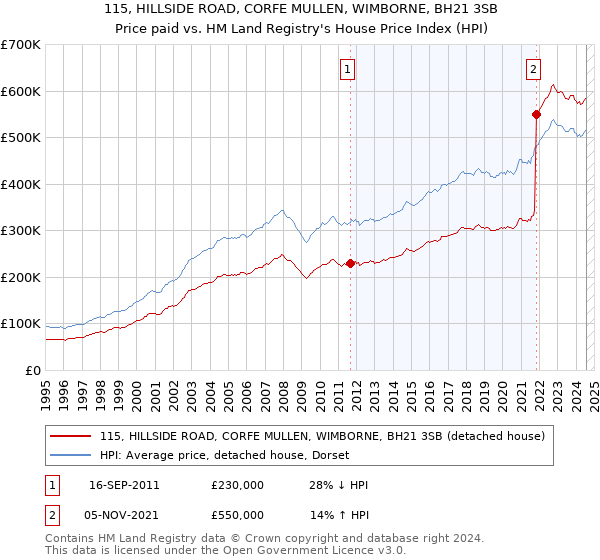 115, HILLSIDE ROAD, CORFE MULLEN, WIMBORNE, BH21 3SB: Price paid vs HM Land Registry's House Price Index