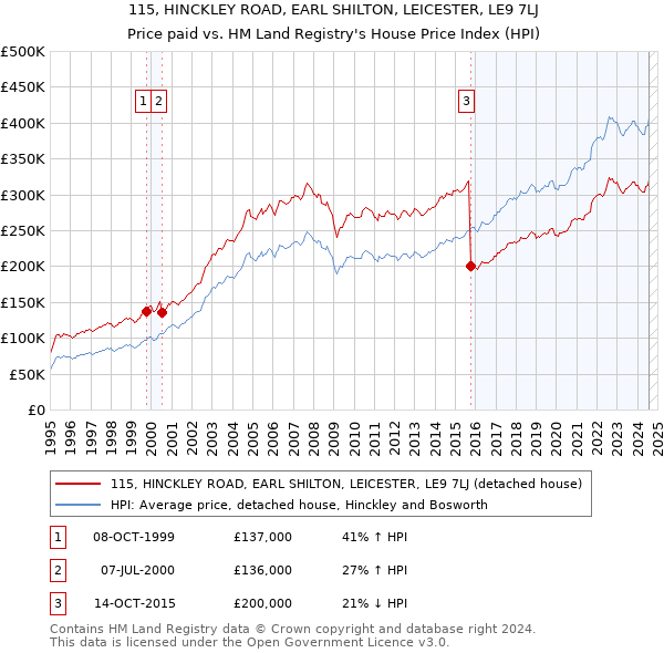 115, HINCKLEY ROAD, EARL SHILTON, LEICESTER, LE9 7LJ: Price paid vs HM Land Registry's House Price Index