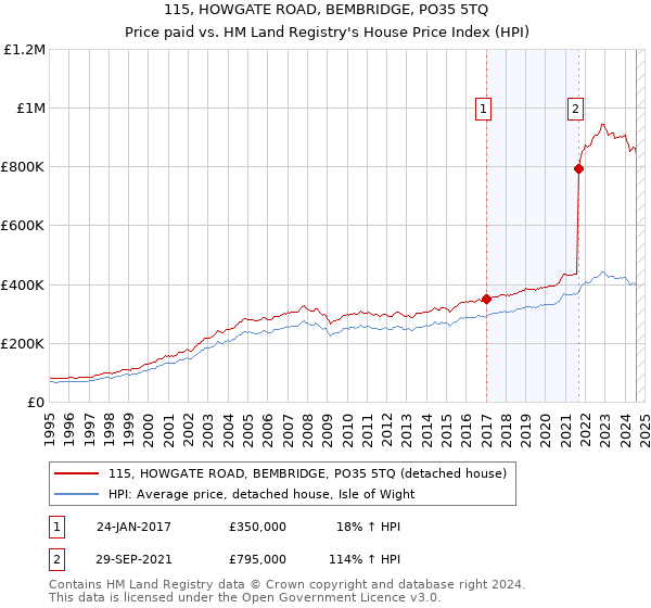 115, HOWGATE ROAD, BEMBRIDGE, PO35 5TQ: Price paid vs HM Land Registry's House Price Index