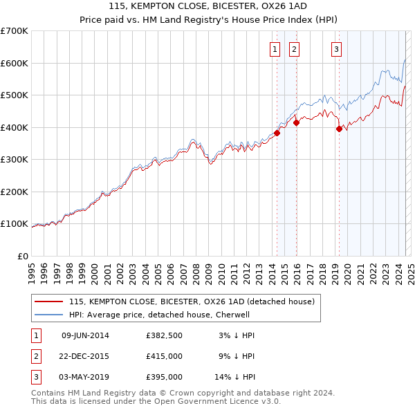 115, KEMPTON CLOSE, BICESTER, OX26 1AD: Price paid vs HM Land Registry's House Price Index