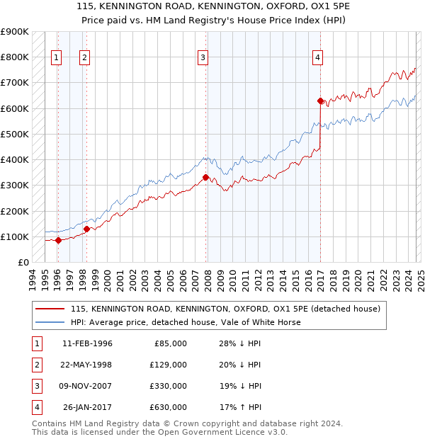 115, KENNINGTON ROAD, KENNINGTON, OXFORD, OX1 5PE: Price paid vs HM Land Registry's House Price Index