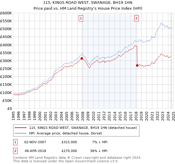 115, KINGS ROAD WEST, SWANAGE, BH19 1HN: Price paid vs HM Land Registry's House Price Index