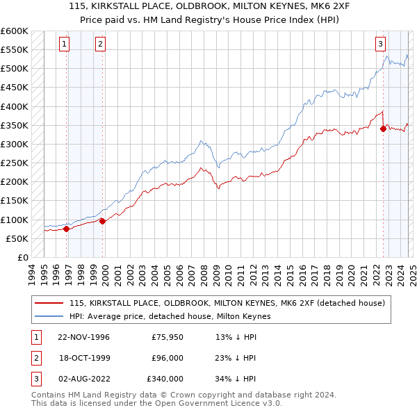 115, KIRKSTALL PLACE, OLDBROOK, MILTON KEYNES, MK6 2XF: Price paid vs HM Land Registry's House Price Index