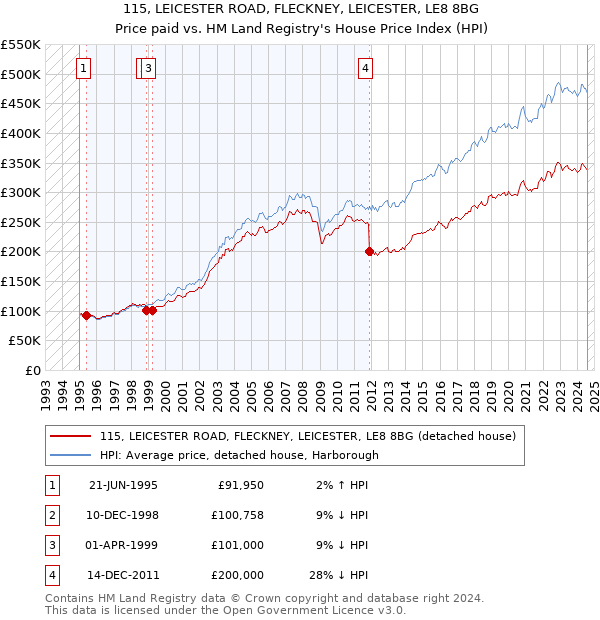 115, LEICESTER ROAD, FLECKNEY, LEICESTER, LE8 8BG: Price paid vs HM Land Registry's House Price Index