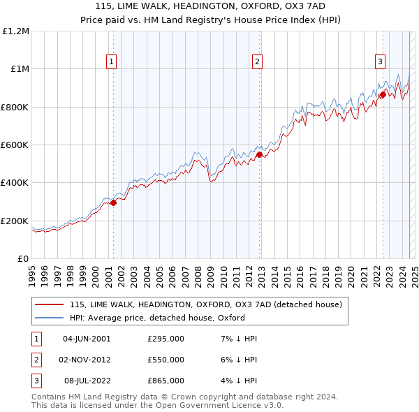 115, LIME WALK, HEADINGTON, OXFORD, OX3 7AD: Price paid vs HM Land Registry's House Price Index