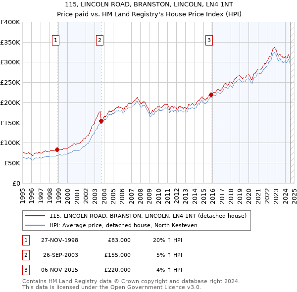 115, LINCOLN ROAD, BRANSTON, LINCOLN, LN4 1NT: Price paid vs HM Land Registry's House Price Index