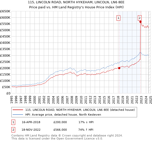 115, LINCOLN ROAD, NORTH HYKEHAM, LINCOLN, LN6 8EE: Price paid vs HM Land Registry's House Price Index