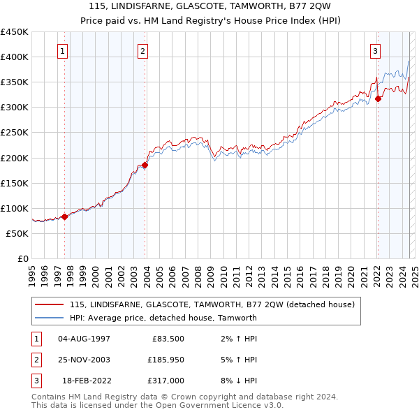 115, LINDISFARNE, GLASCOTE, TAMWORTH, B77 2QW: Price paid vs HM Land Registry's House Price Index