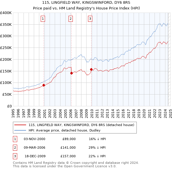 115, LINGFIELD WAY, KINGSWINFORD, DY6 8RS: Price paid vs HM Land Registry's House Price Index