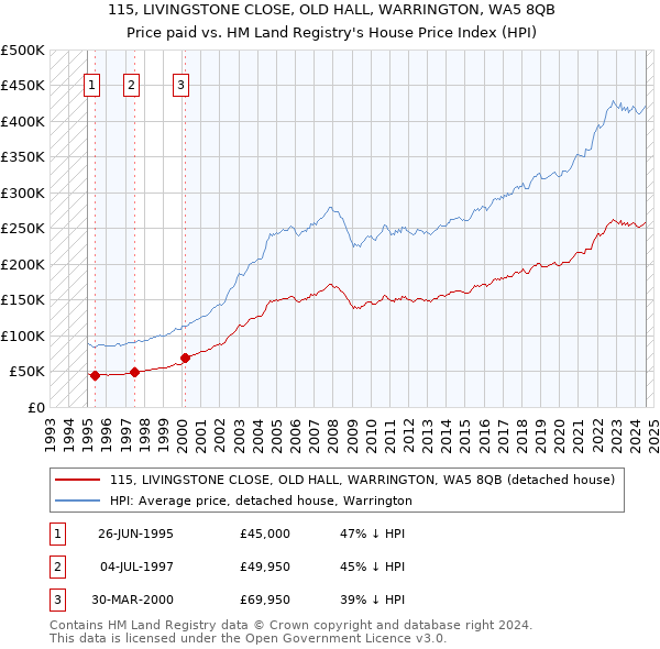 115, LIVINGSTONE CLOSE, OLD HALL, WARRINGTON, WA5 8QB: Price paid vs HM Land Registry's House Price Index