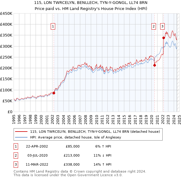 115, LON TWRCELYN, BENLLECH, TYN-Y-GONGL, LL74 8RN: Price paid vs HM Land Registry's House Price Index