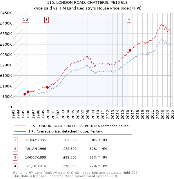 115, LONDON ROAD, CHATTERIS, PE16 6LS: Price paid vs HM Land Registry's House Price Index