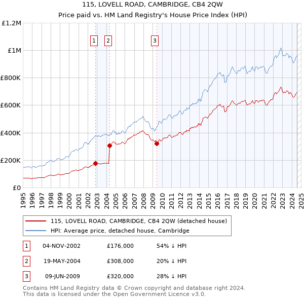 115, LOVELL ROAD, CAMBRIDGE, CB4 2QW: Price paid vs HM Land Registry's House Price Index