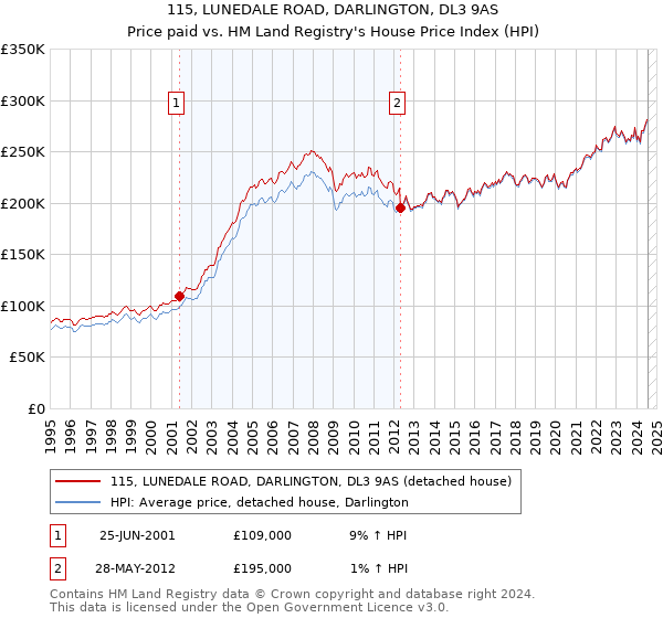 115, LUNEDALE ROAD, DARLINGTON, DL3 9AS: Price paid vs HM Land Registry's House Price Index