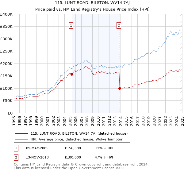 115, LUNT ROAD, BILSTON, WV14 7AJ: Price paid vs HM Land Registry's House Price Index