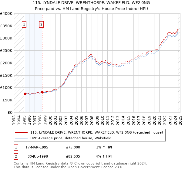 115, LYNDALE DRIVE, WRENTHORPE, WAKEFIELD, WF2 0NG: Price paid vs HM Land Registry's House Price Index