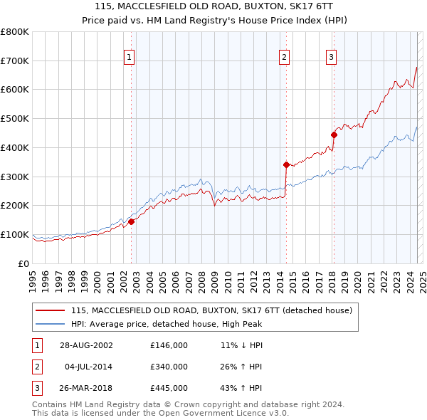 115, MACCLESFIELD OLD ROAD, BUXTON, SK17 6TT: Price paid vs HM Land Registry's House Price Index