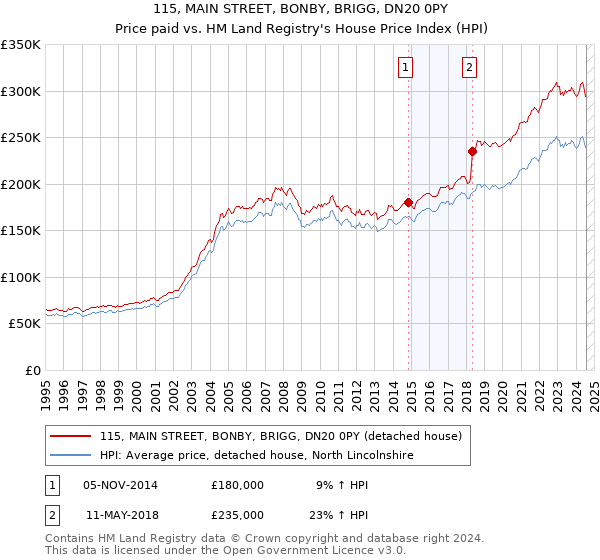 115, MAIN STREET, BONBY, BRIGG, DN20 0PY: Price paid vs HM Land Registry's House Price Index