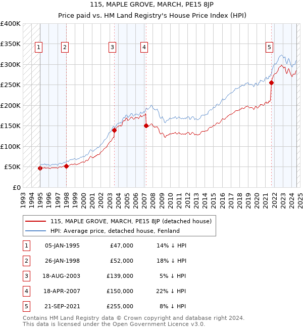 115, MAPLE GROVE, MARCH, PE15 8JP: Price paid vs HM Land Registry's House Price Index