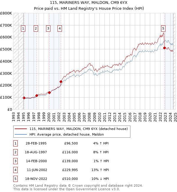 115, MARINERS WAY, MALDON, CM9 6YX: Price paid vs HM Land Registry's House Price Index