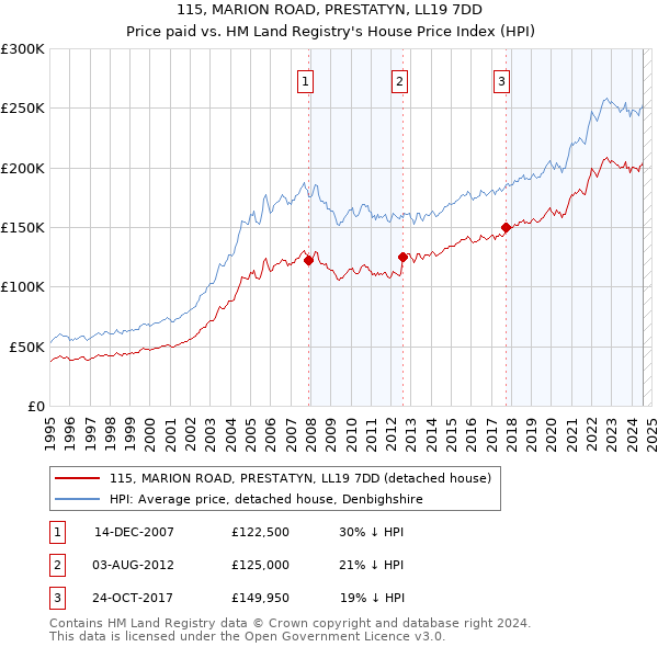 115, MARION ROAD, PRESTATYN, LL19 7DD: Price paid vs HM Land Registry's House Price Index